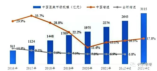 皮肤问诊APP市场分析